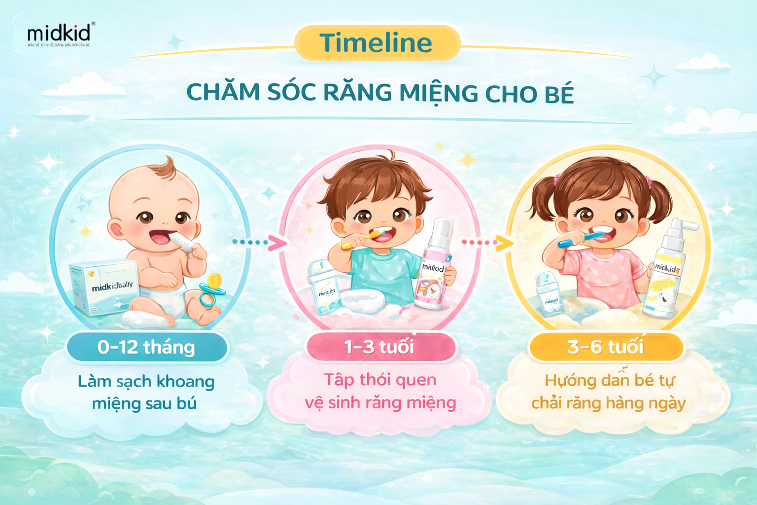Hướng dẫn chăm sóc răng miệng cho trẻ theo từng giai đoạn